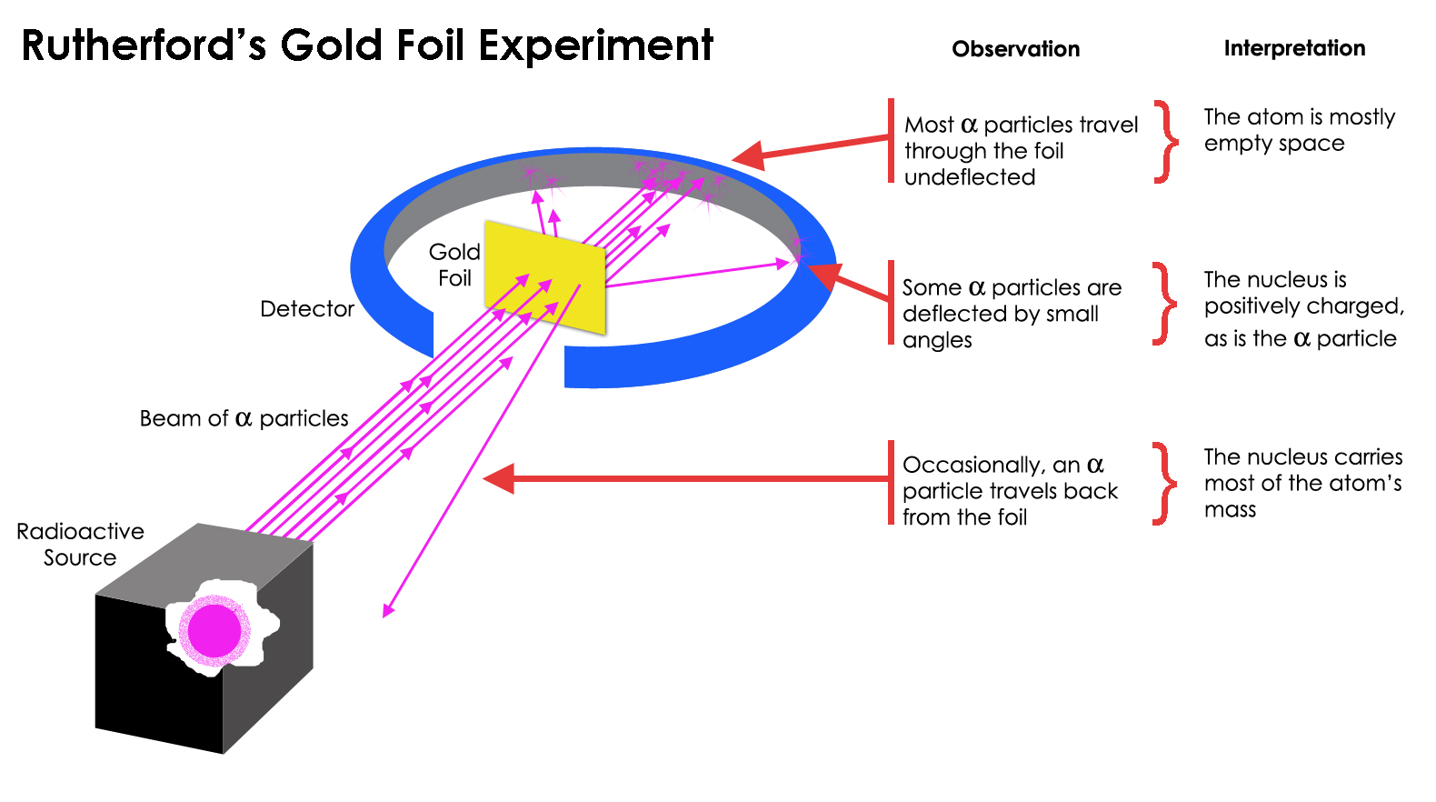 Rutherford Experiment Conclusion